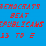 DEMS BEAT REPUBLICANS 11-2